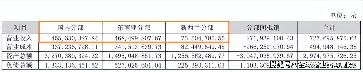 司在东南亚扩产5000吨宠物零食麻将胡了2试玩半年73亿！这家公(图2)