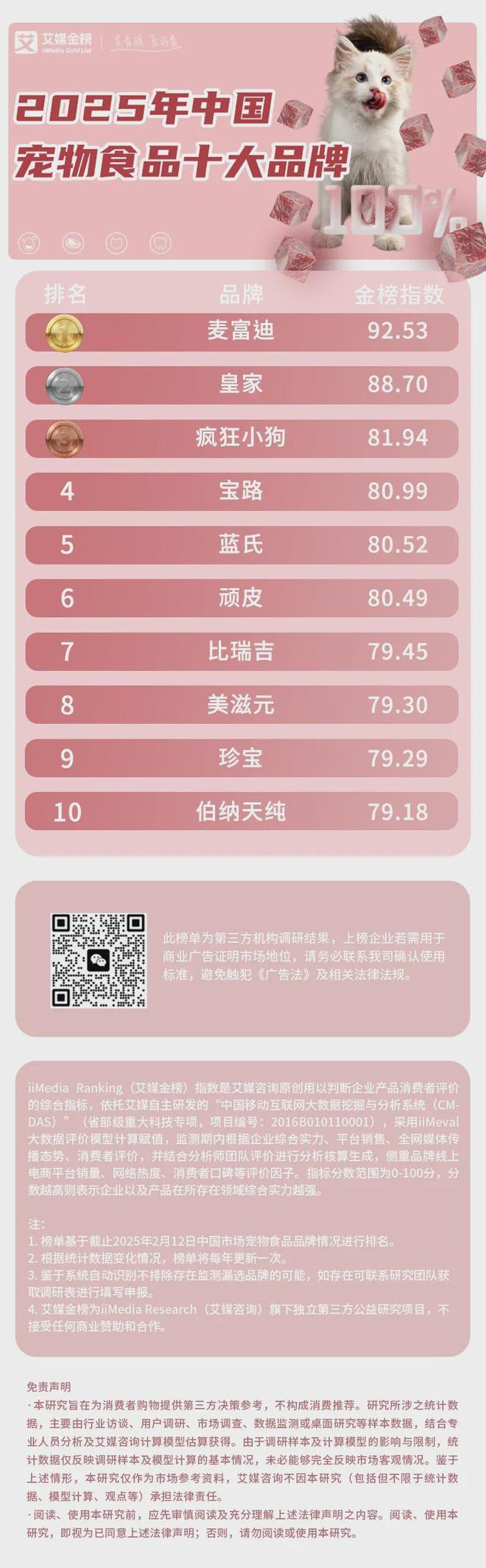 品十大品牌：麦富迪、皇家、疯狂小狗位列前三麻将胡了2试玩模拟