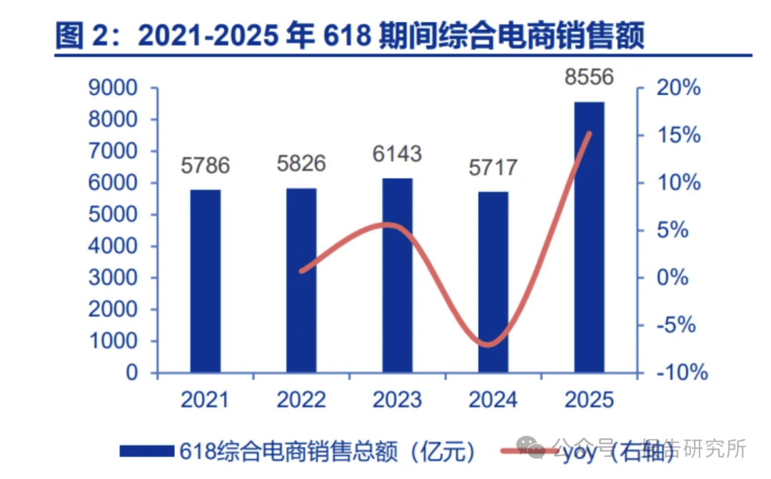 从历年“618”购物节看宠物食品行业变化（附）麻将胡了网址2025年宠物食品行业系列深度：(图2)